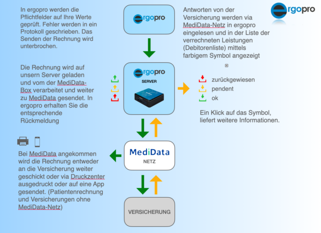 ergopro und das MediData-Netz